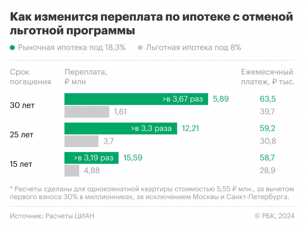 жилье после отмены льготной ипотеки