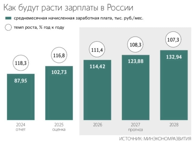 темп роста заработной платы