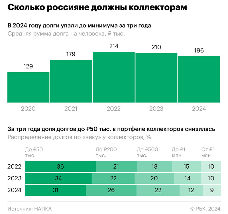 средняя сумма долга коллекторам